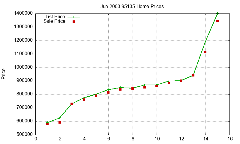 95135 Homes Just Sold 2003-06 95135 Homes Just Sold 2003-06