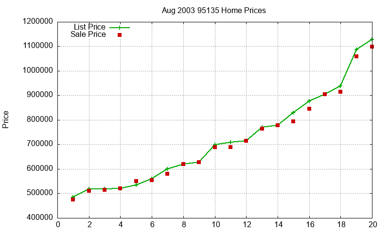 95135 Homes Just Sold 2003-08 95135 Homes Just Sold 2003-08