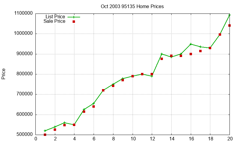 95135 Homes Just Sold 2003-10 95135 Homes Just Sold 2003-10