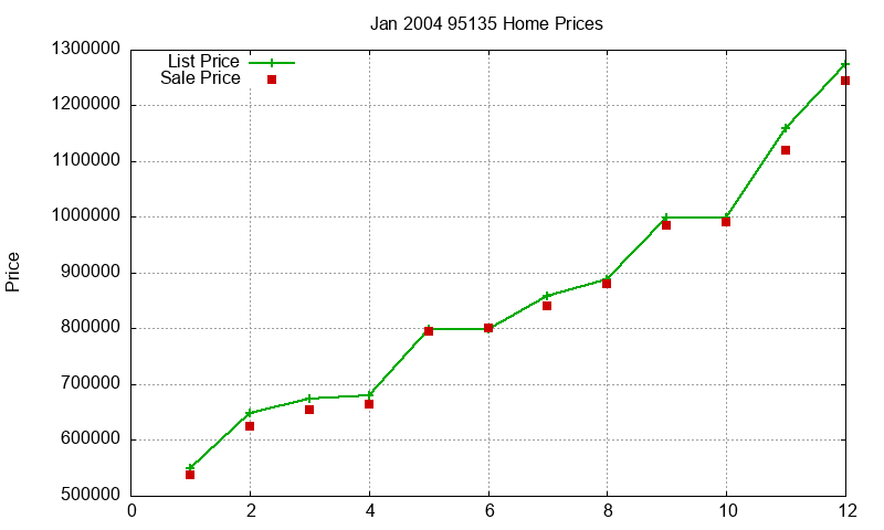 95135 Homes Just Sold 2004-01 95135 Homes Just Sold 2004-01