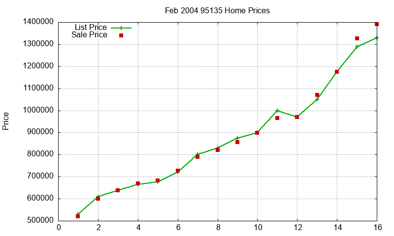 95135 Homes Just Sold 2004-02 95135 Homes Just Sold 2004-02