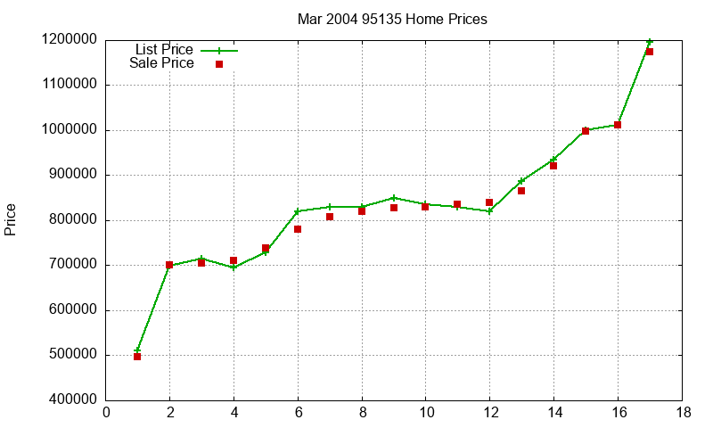 95135 Homes Just Sold 2004-03 95135 Homes Just Sold 2004-03
