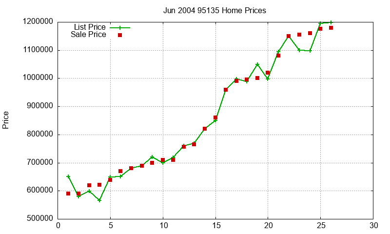 95135 Homes Just Sold 2004-06 95135 Homes Just Sold 2004-06