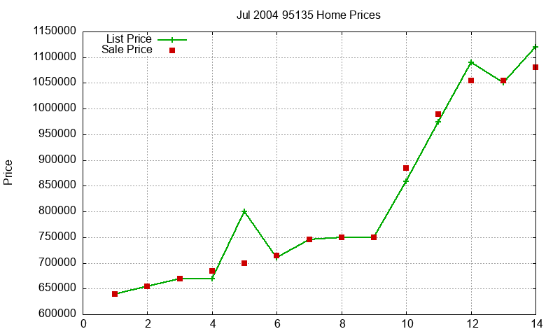 95135 Homes Just Sold 2004-07 95135 Homes Just Sold 2004-07