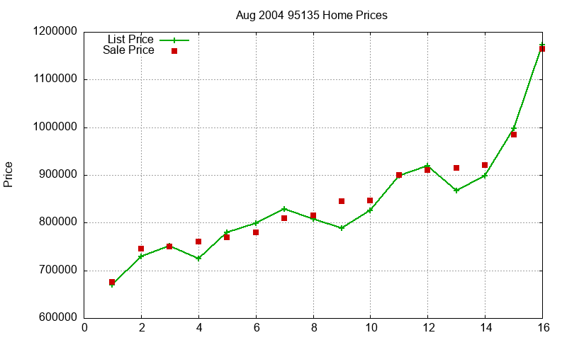 95135 Homes Just Sold 2004-08 95135 Homes Just Sold 2004-08