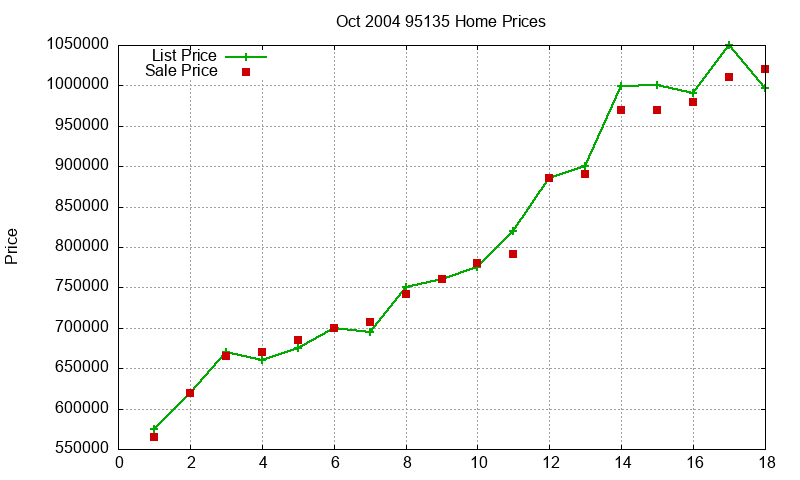 95135 Homes Just Sold 2004-10