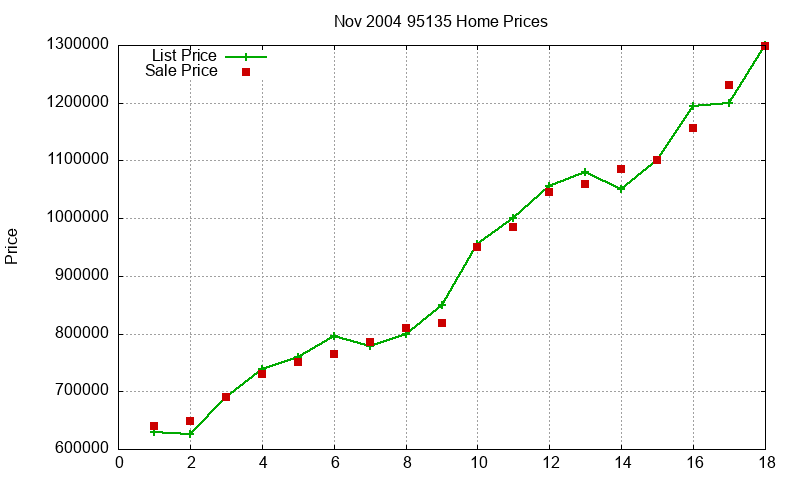 95135 Homes Just Sold 2004-11 95135 Homes Just Sold 2004-11