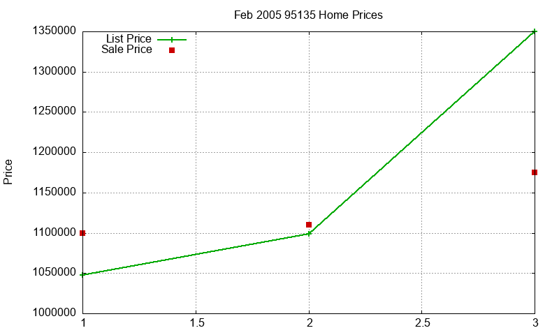 95135 Homes Just Sold 2005-02