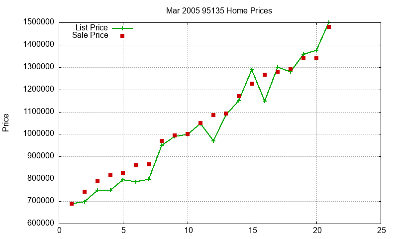 95135 Homes Just Sold 2005-03