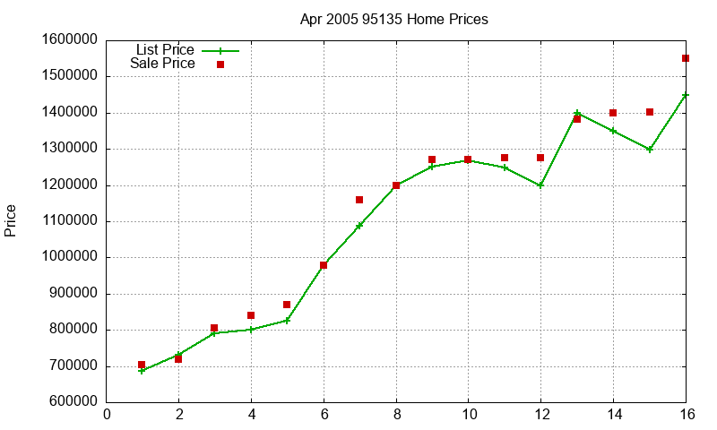 95135 Homes Just Sold 2005-04 95135 Homes Just Sold 2005-04