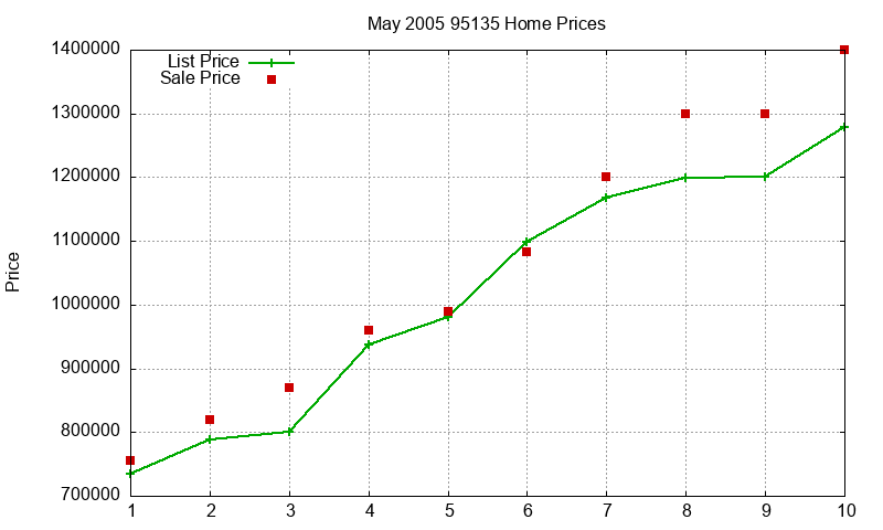 95135 Homes Just Sold 2005-05 95135 Homes Just Sold 2005-05