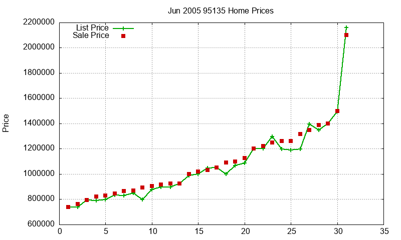 95135 Homes Just Sold 2005-06 95135 Homes Just Sold 2005-06