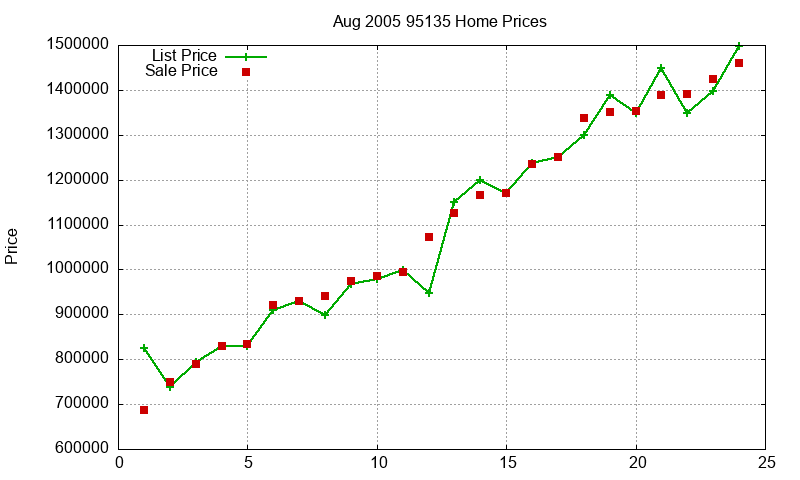 95135 Homes Just Sold 2005-08