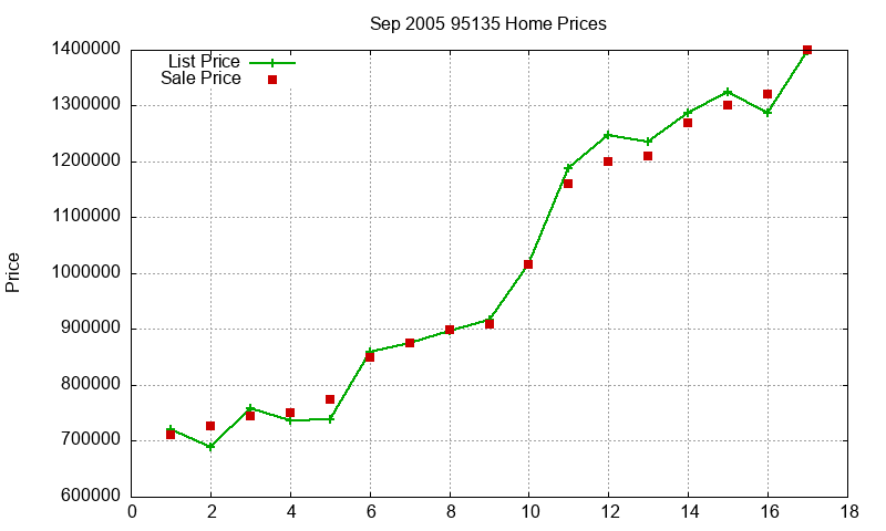 95135 Homes Just Sold 2005-09 95135 Homes Just Sold 2005-09