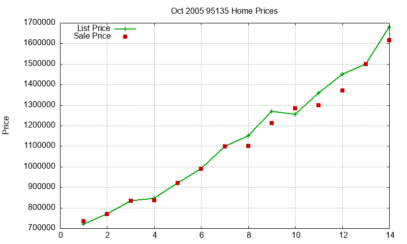 95135 Homes Just Sold 2005-10 95135 Homes Just Sold 2005-10