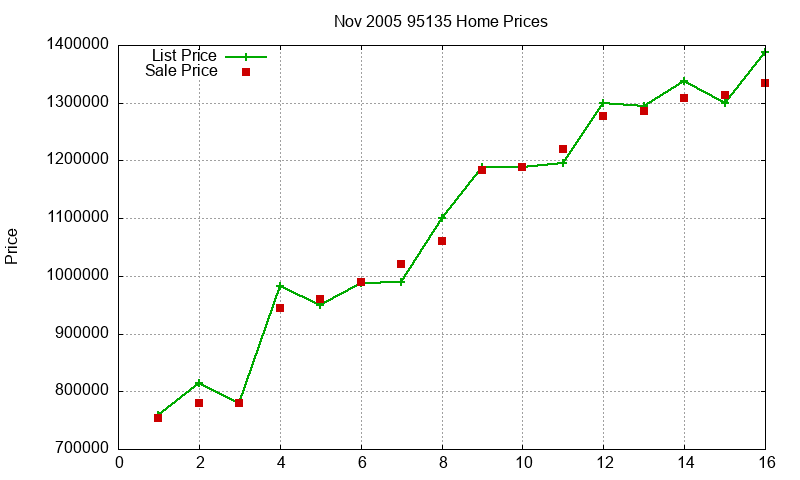 95135 Homes Just Sold 2005-11 95135 Homes Just Sold 2005-11