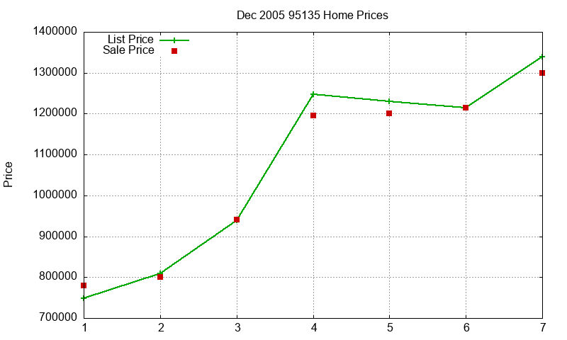 95135 Homes Just Sold 2005-12 95135 Homes Just Sold 2005-12