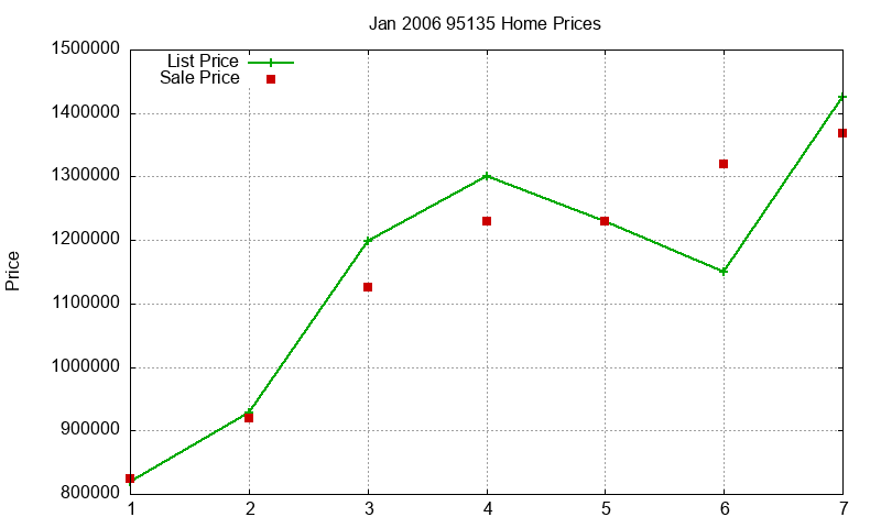 95135 Homes Just Sold 2006-01 95135 Homes Just Sold 2006-01