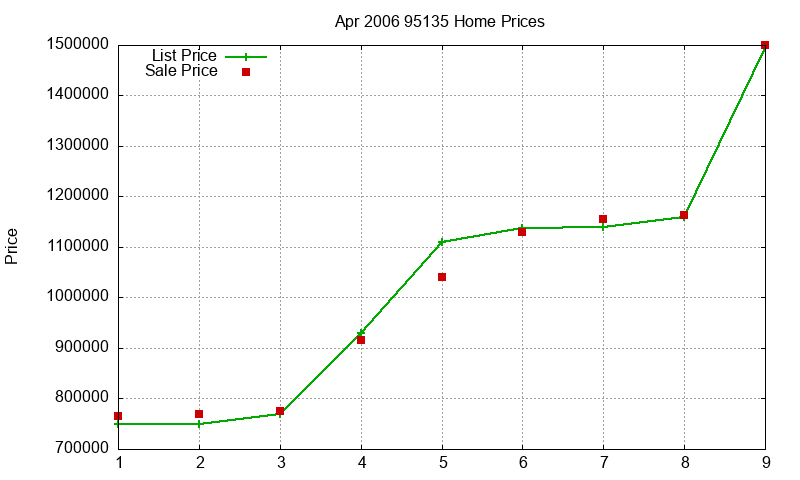 95135 Homes Just Sold 2006-04 95135 Homes Just Sold 2006-04