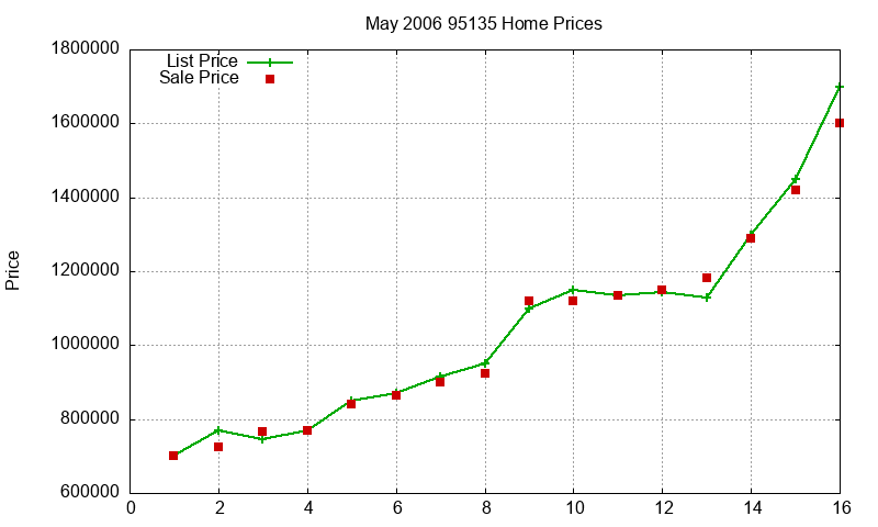 95135 Homes Just Sold 2006-05 95135 Homes Just Sold 2006-05