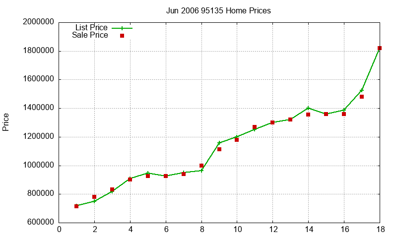 95135 Homes Just Sold 2006-06