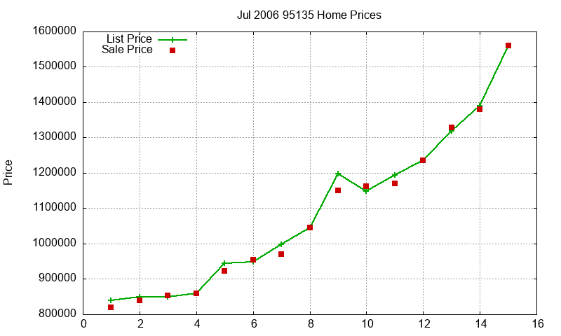95135 Homes Just Sold 2006-07 95135 Homes Just Sold 2006-07