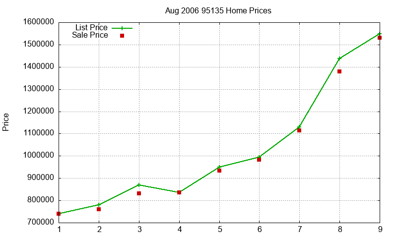 95135 Homes Just Sold 2006-08 95135 Homes Just Sold 2006-08