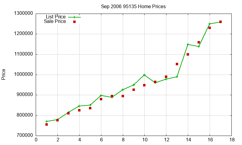 95135 Homes Just Sold 2006-09 95135 Homes Just Sold 2006-09