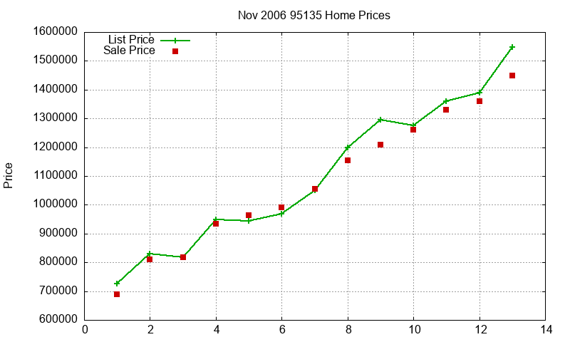 95135 Homes Just Sold 2006-11 95135 Homes Just Sold 2006-11