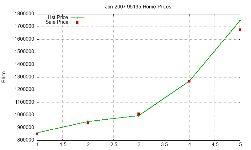 95135 Homes Just Sold 2007-01