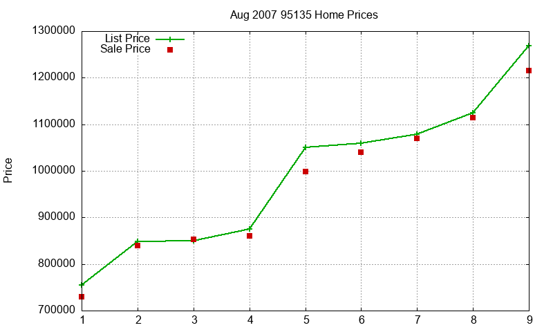 95135 Homes Just Sold 2007-08