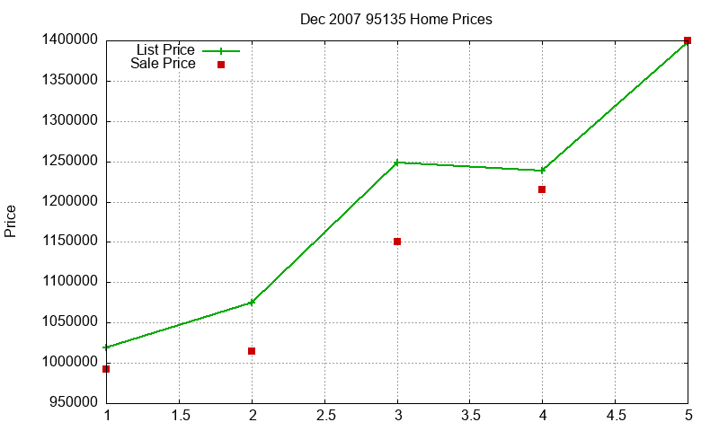 95135 Homes Just Sold 2007-12 95135 Homes Just Sold 2007-12