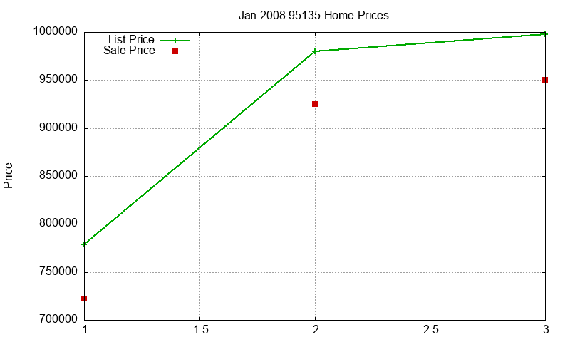95135 Homes Just Sold 2008-01 95135 Homes Just Sold 2008-01