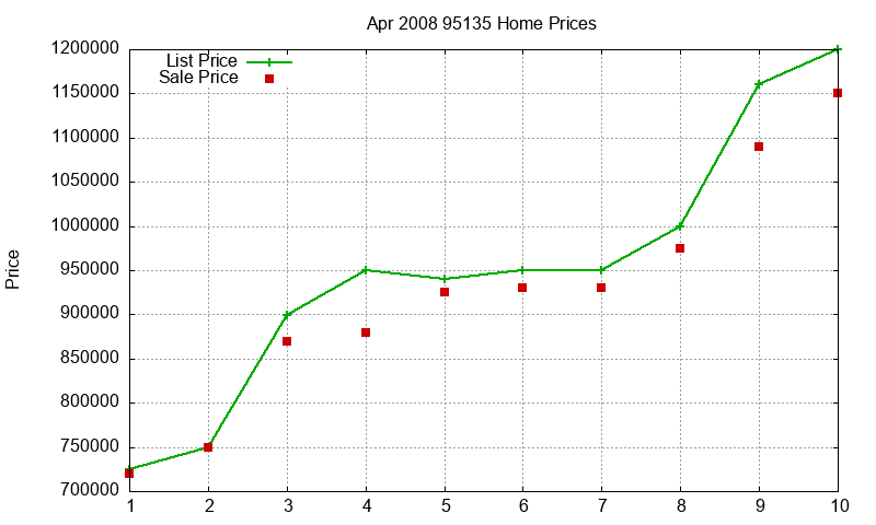 95135 Homes Just Sold 2008-04 95135 Homes Just Sold 2008-04
