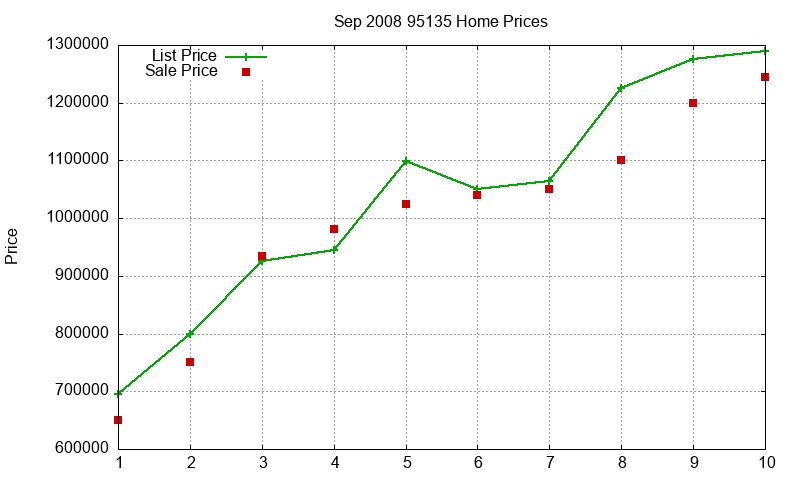 95135 Homes Just Sold 2008-09 95135 Homes Just Sold 2008-09