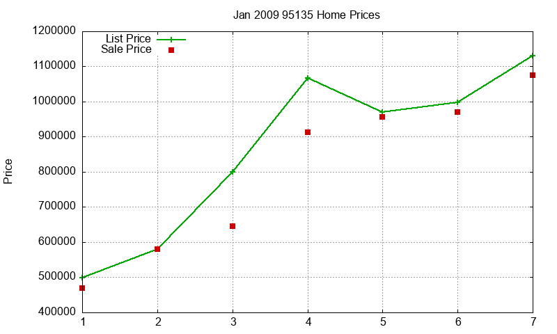 95135 Homes Just Sold 2009-01 95135 Homes Just Sold 2009-01