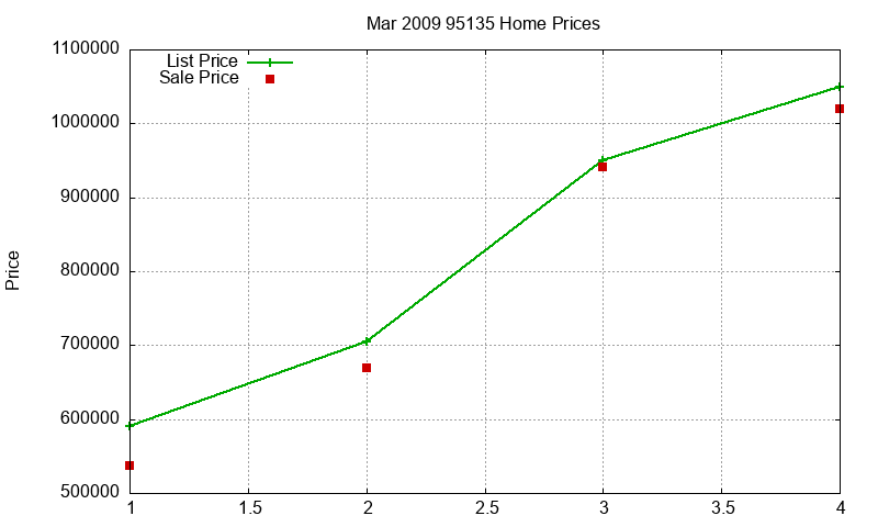 95135 Homes Just Sold 2009-03 95135 Homes Just Sold 2009-03