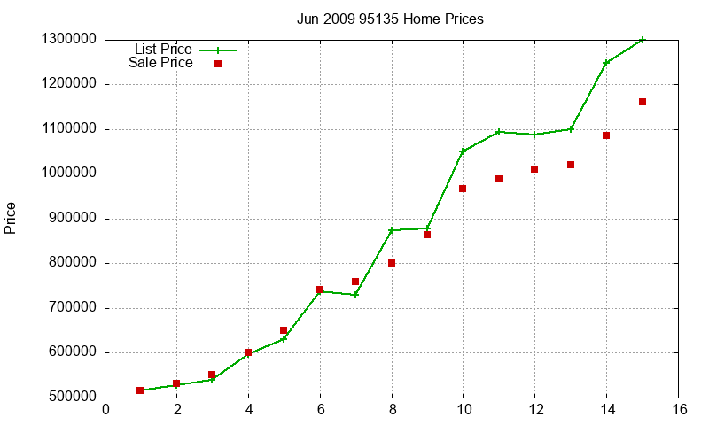 95135 Homes Just Sold 2009-06