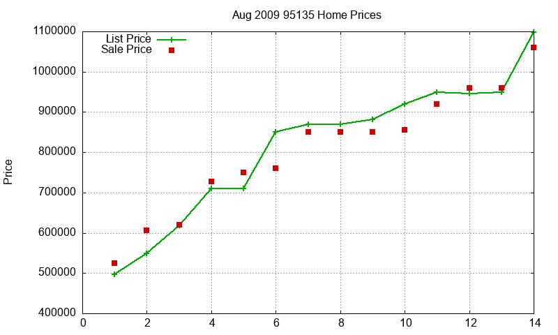 95135 Homes Just Sold 2009-08