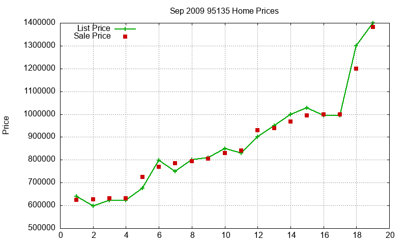 95135 Homes Just Sold 2009-09 95135 Homes Just Sold 2009-09