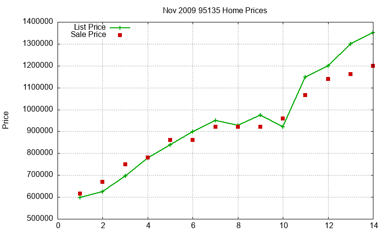 95135 Homes Just Sold 2009-11 95135 Homes Just Sold 2009-11