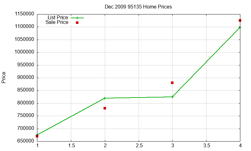 95135 Homes Just Sold 2009-12 95135 Homes Just Sold 2009-12