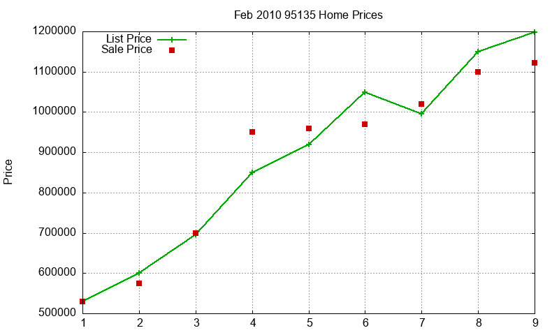 95135 Homes Just Sold 2010-02 95135 Homes Just Sold 2010-02