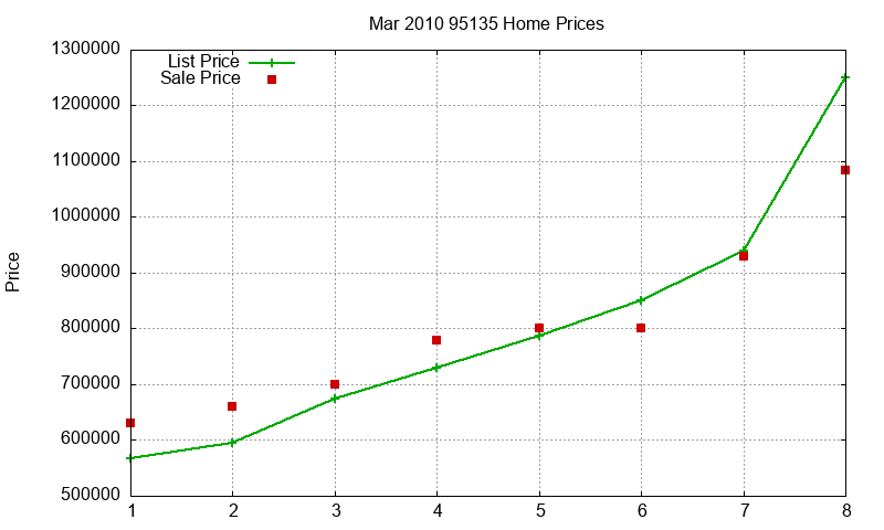 95135 Homes Just Sold 2010-03 95135 Homes Just Sold 2010-03