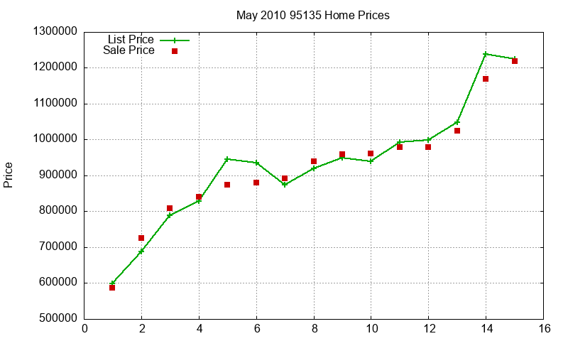 95135 Homes Just Sold 2010-05 95135 Homes Just Sold 2010-05