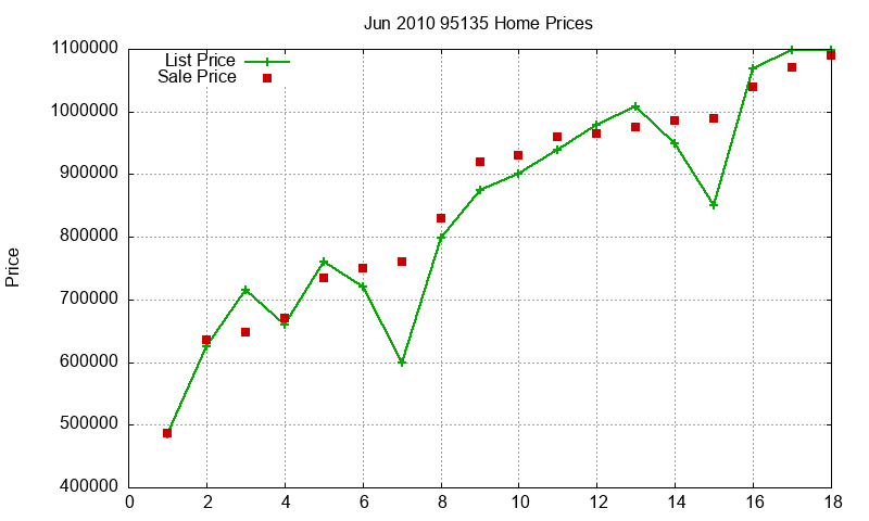 95135 Homes Just Sold 2010-06 95135 Homes Just Sold 2010-06