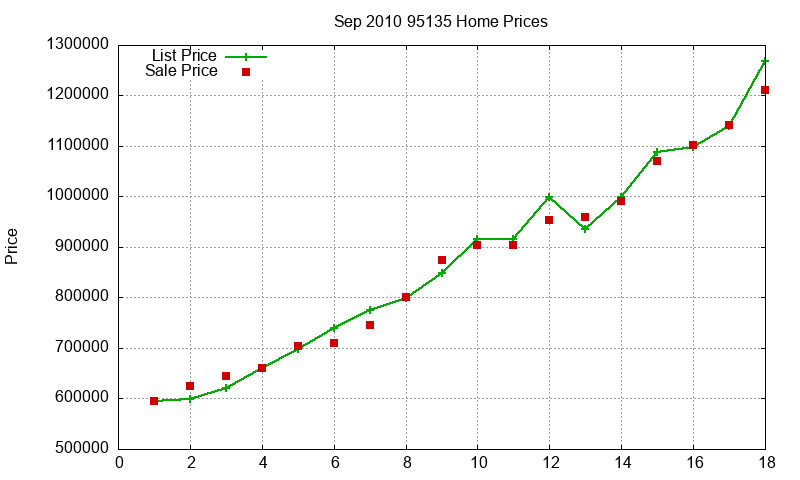 95135 Homes Just Sold 2010-09