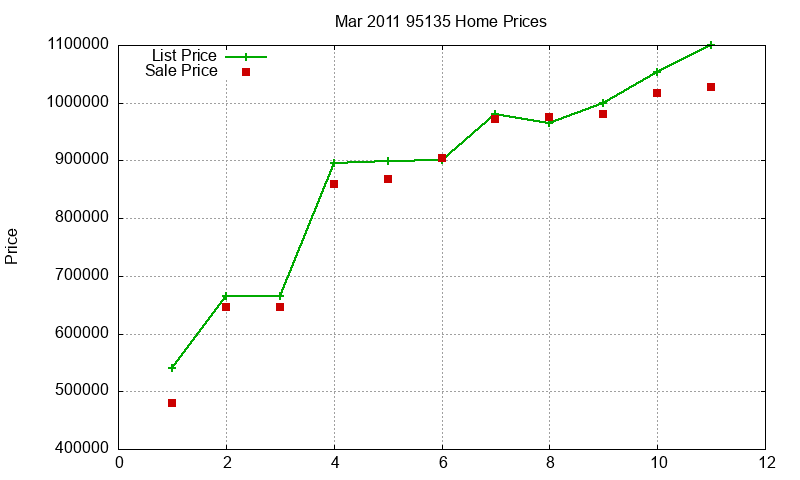 95135 Homes Just Sold 2011-03 95135 Homes Just Sold 2011-03