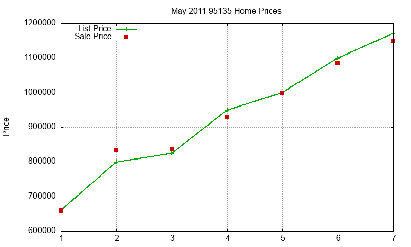 95135 Homes Just Sold 2011-05 95135 Homes Just Sold 2011-05