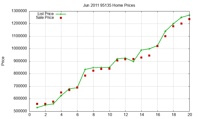 95135 Homes Just Sold 2011-06 95135 Homes Just Sold 2011-06